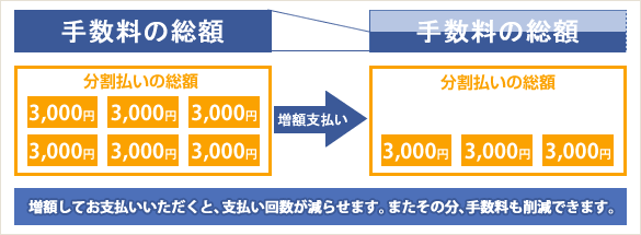 増額してお支払いいただくと、支払い回数が減らせます。またその分、手数料も削減できます。